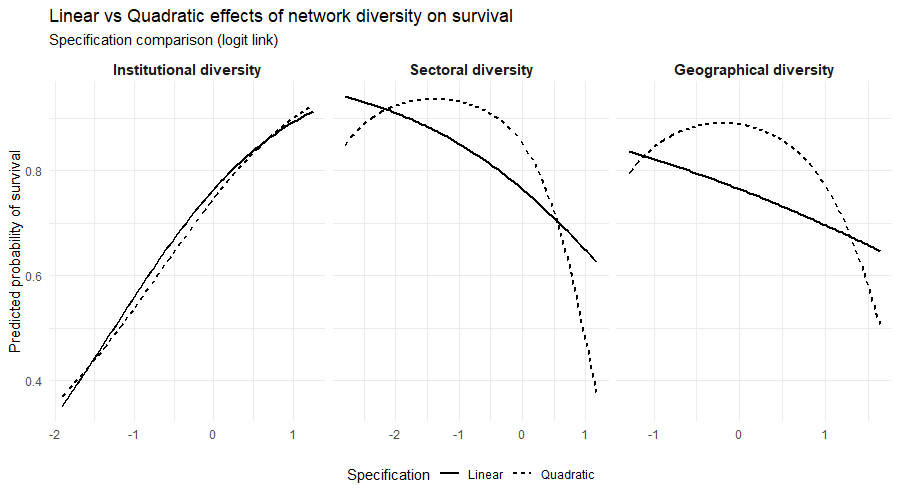 Three dimensions of diversity and survival